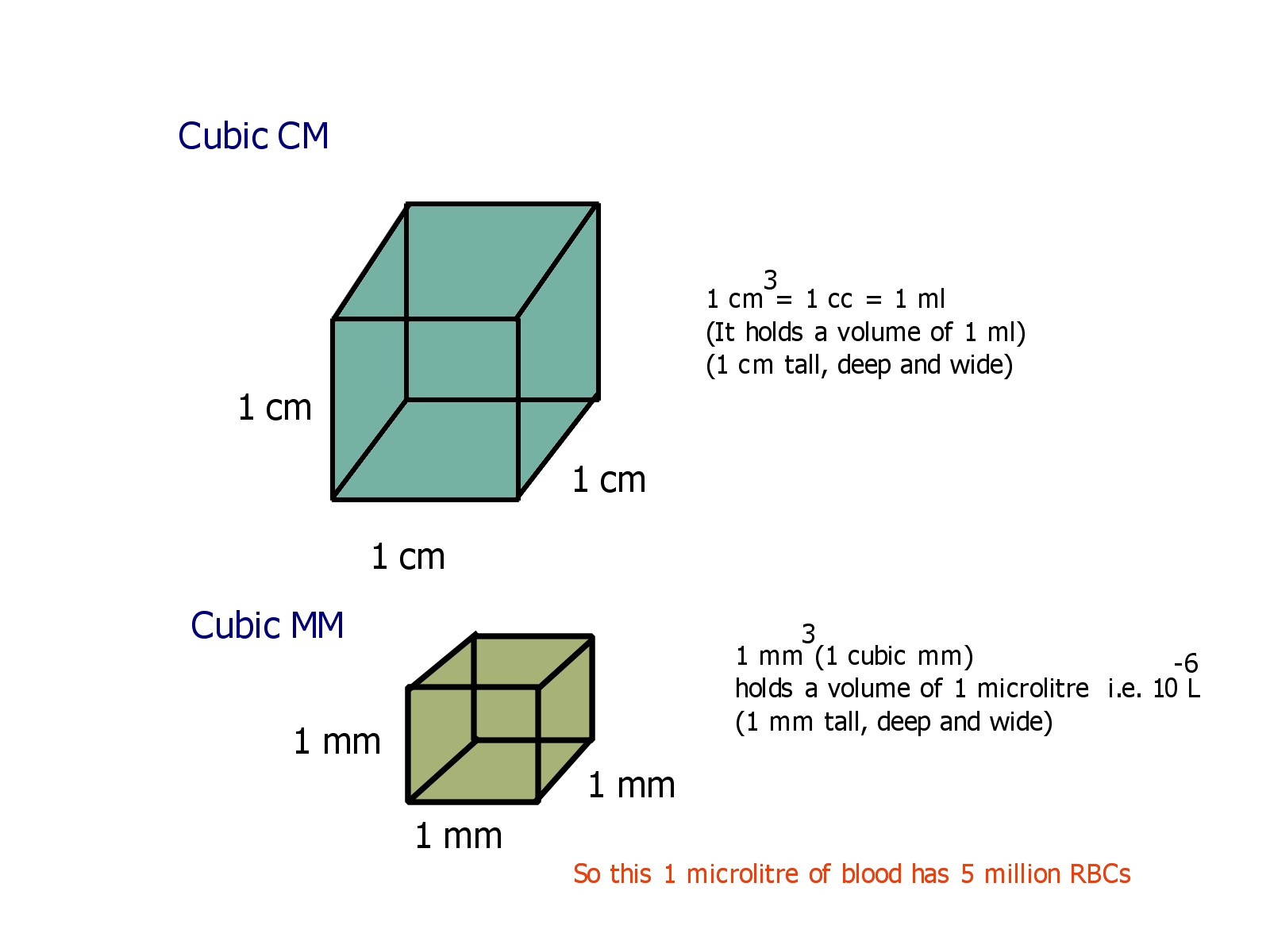 Cubic Measurement